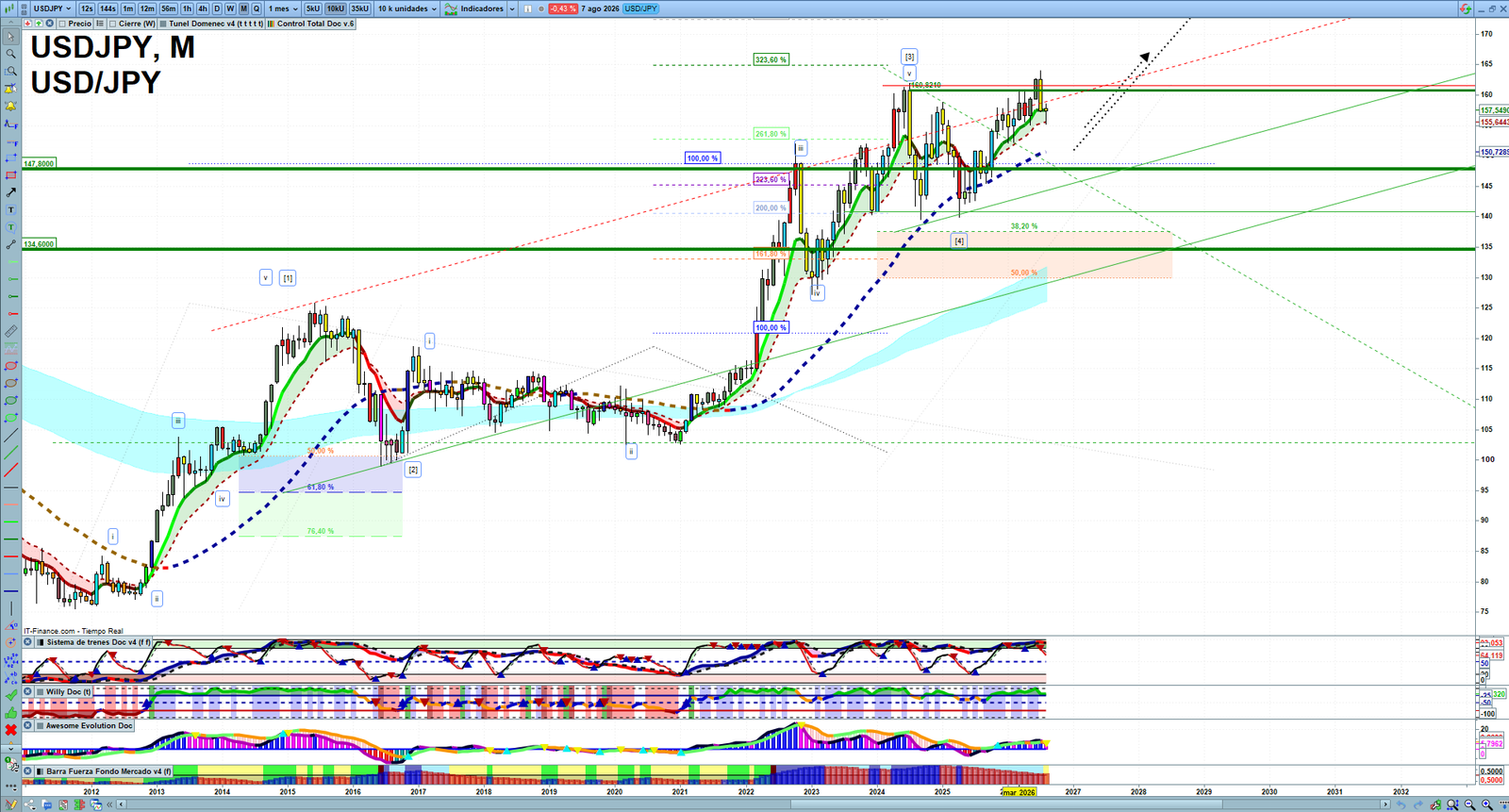 USDJPY monthly technical analysis chart with trend structure, support and resistance levels